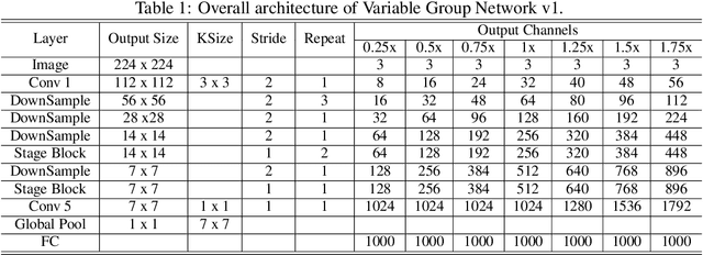 Figure 2 for VarGNet: Variable Group Convolutional Neural Network for Efficient Embedded Computing