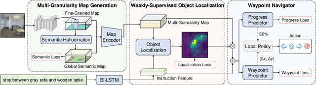 Figure 3 for Weakly-Supervised Multi-Granularity Map Learning for Vision-and-Language Navigation