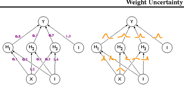 Figure 1 for Weight Uncertainty in Neural Networks