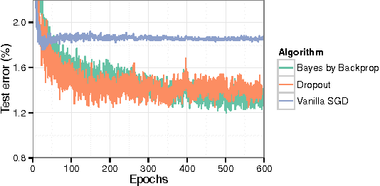 Figure 3 for Weight Uncertainty in Neural Networks