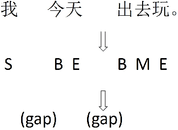 Figure 3 for Fast Neural Chinese Word Segmentation for Long Sentences