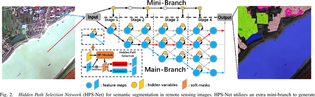 Figure 2 for Hidden Path Selection Network for Semantic Segmentation of Remote Sensing Images