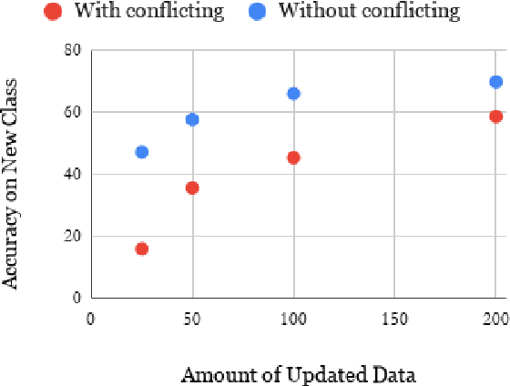 Figure 1 for Overcoming Conflicting Data for Model Updates
