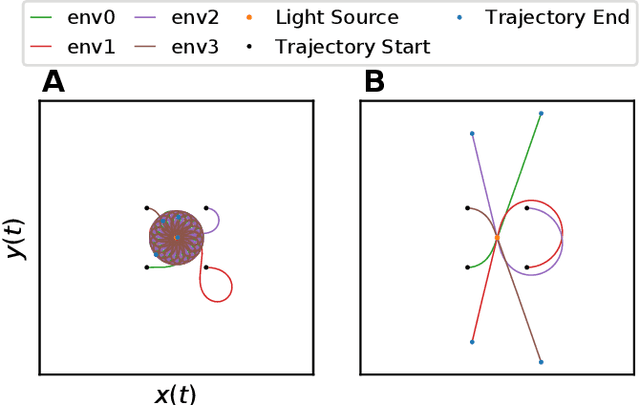 Figure 4 for Embodiment dictates learnability in neural controllers