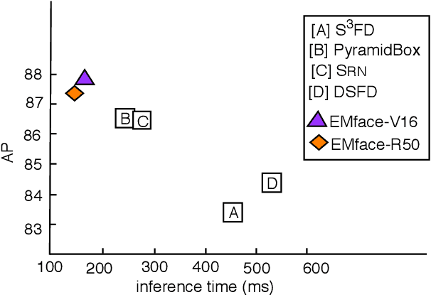 Figure 3 for EMface: Detecting Hard Faces by Exploring Receptive Field Pyraminds