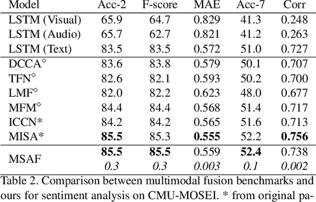 Figure 4 for MSAF: Multimodal Split Attention Fusion