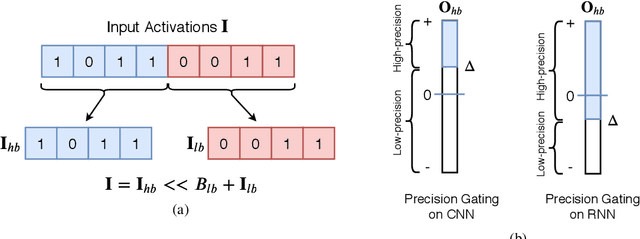 Figure 1 for Precision Gating: Improving Neural Network Efficiency with Dynamic Dual-Precision Activations