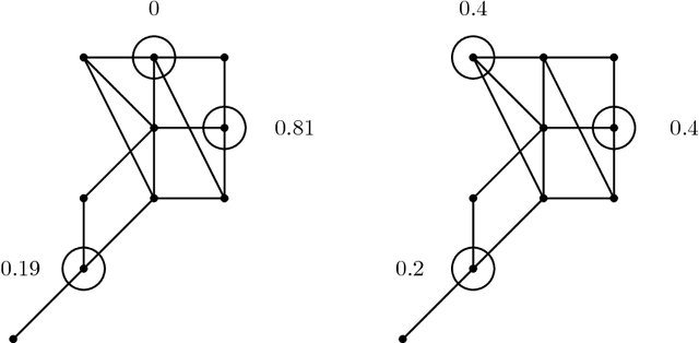 Figure 3 for Numerical Integration on Graphs: where to sample and how to weigh