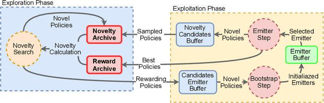 Figure 2 for Sparse Reward Exploration via Novelty Search and Emitters