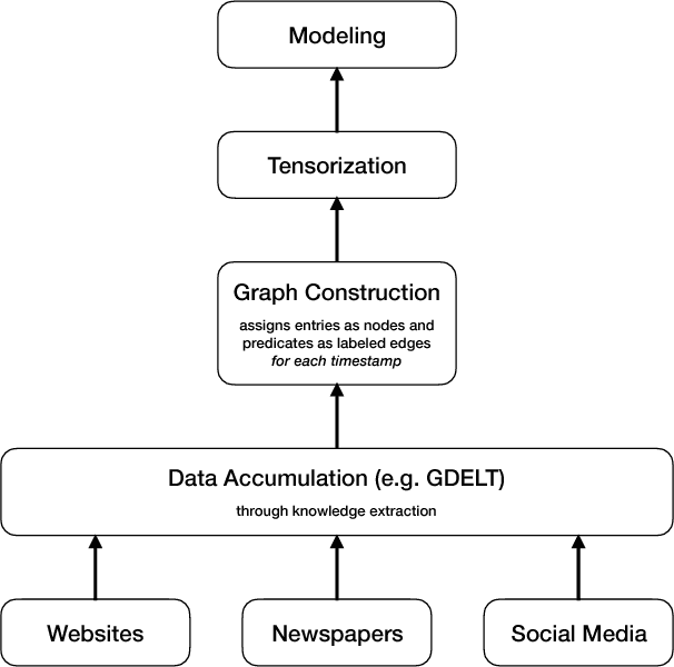 Figure 3 for Embedding Models for Episodic Memory