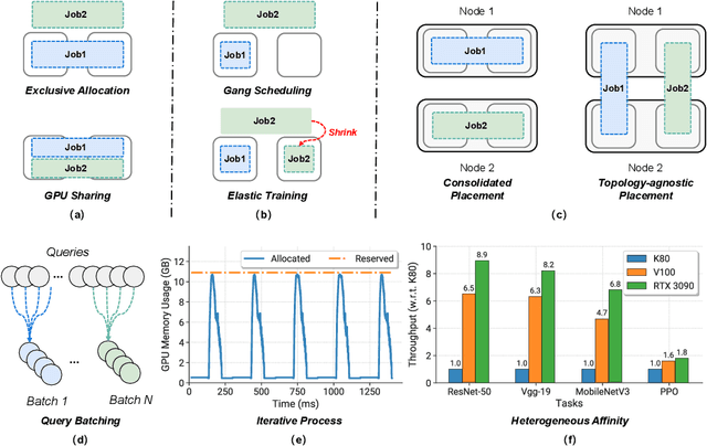 Figure 3 for Deep Learning Workload Scheduling in GPU Datacenters: Taxonomy, Challenges and Vision
