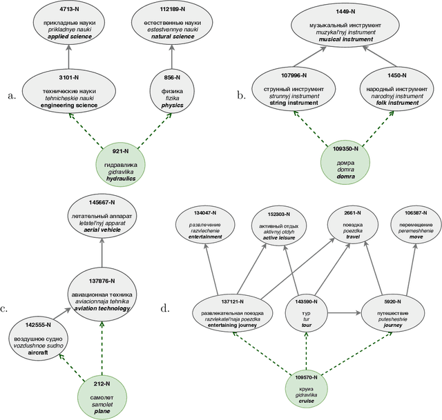 Figure 2 for RUSSE'2020: Findings of the First Taxonomy Enrichment Task for the Russian language