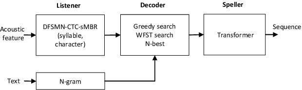 Figure 1 for Automatic Spelling Correction with Transformer for CTC-based End-to-End Speech Recognition