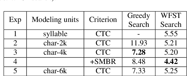 Figure 4 for Automatic Spelling Correction with Transformer for CTC-based End-to-End Speech Recognition