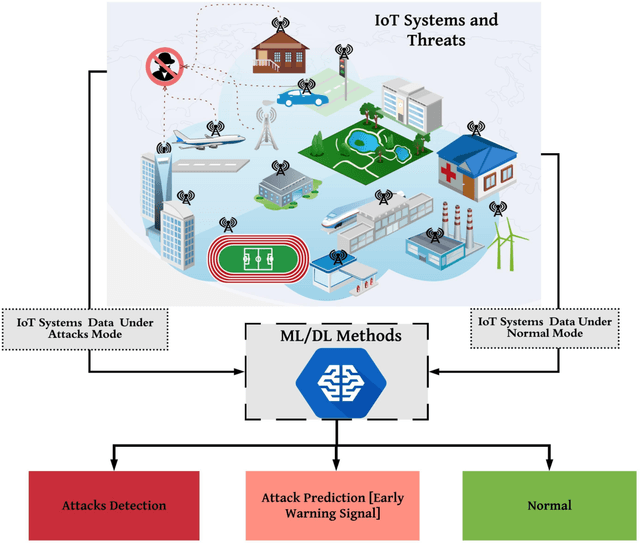 Figure 1 for A Survey of Machine and Deep Learning Methods for Internet of Things (IoT) Security