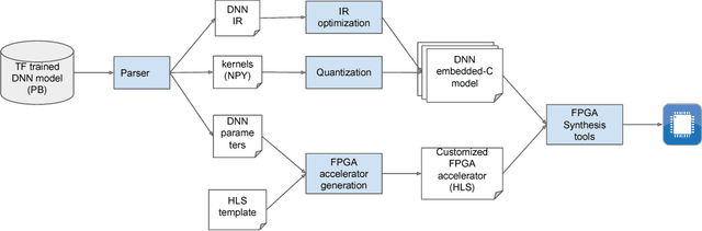 Figure 1 for Automated flow for compressing convolution neural networks for efficient edge-computation with FPGA