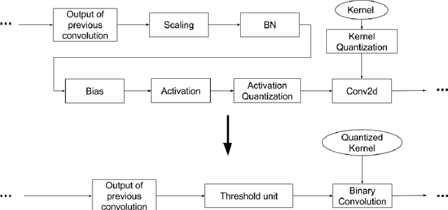 Figure 2 for Automated flow for compressing convolution neural networks for efficient edge-computation with FPGA