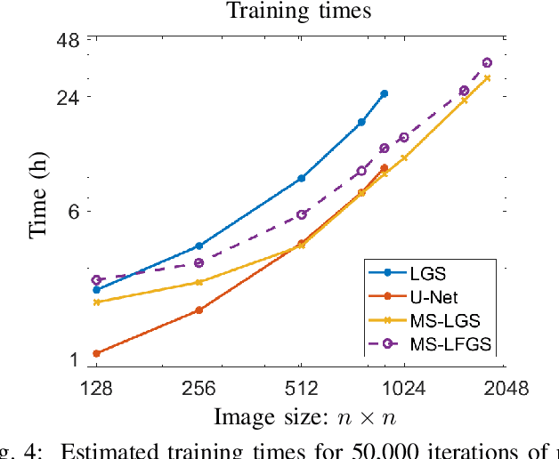 Figure 4 for Multi-Scale Learned Iterative Reconstruction