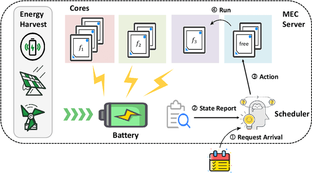 Figure 1 for Adaptive Processor Frequency Adjustment for Mobile Edge Computing with Intermittent Energy Supply