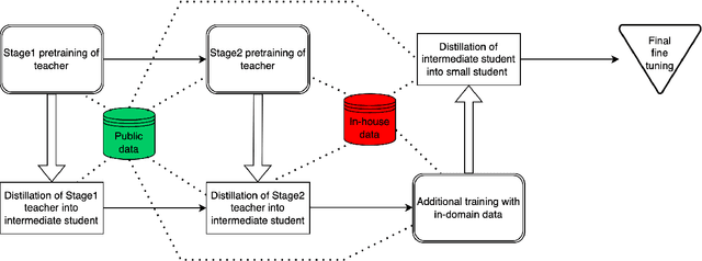 Figure 1 for Alexa Teacher Model: Pretraining and Distilling Multi-Billion-Parameter Encoders for Natural Language Understanding Systems