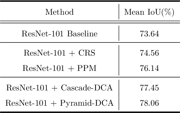 Figure 2 for DCANet: Dense Context-Aware Network for Semantic Segmentation