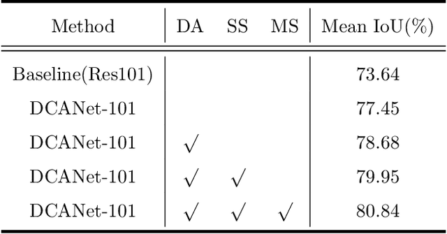 Figure 4 for DCANet: Dense Context-Aware Network for Semantic Segmentation