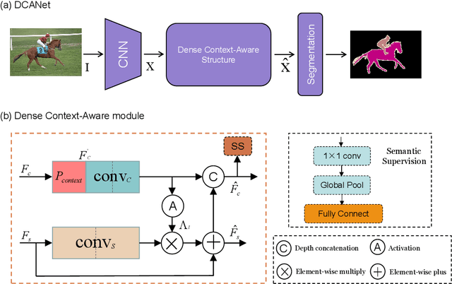 Figure 3 for DCANet: Dense Context-Aware Network for Semantic Segmentation
