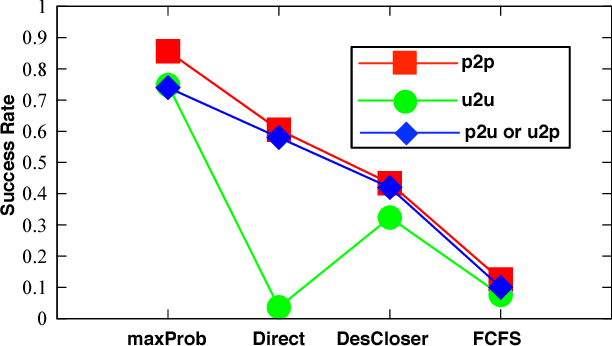 Figure 3 for CrowdExpress: A Probabilistic Framework for On-Time Crowdsourced Package Deliveries