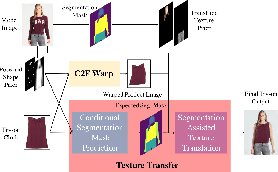 Figure 3 for SieveNet: A Unified Framework for Robust Image-Based Virtual Try-On