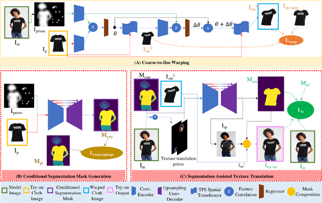 Figure 4 for SieveNet: A Unified Framework for Robust Image-Based Virtual Try-On