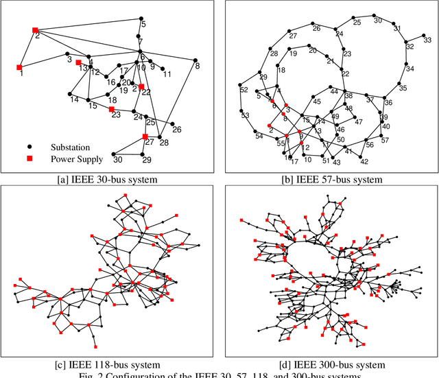 Figure 2 for Adaptive network reliability analysis: Methodology and applications to power grid