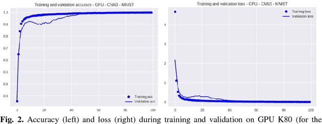 Figure 2 for Batch Size Influence on Performance of Graphic and Tensor Processing Units during Training and Inference Phases