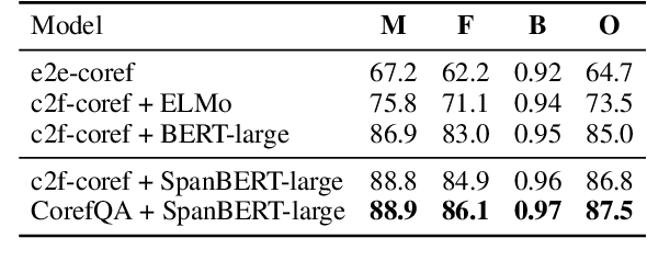 Figure 4 for Coreference Resolution as Query-based Span Prediction