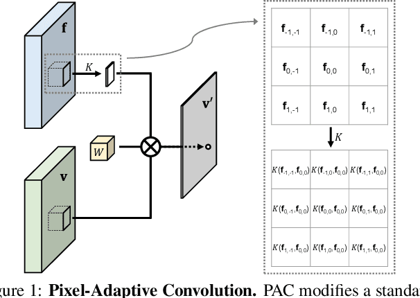 Figure 1 for Pixel-Adaptive Convolutional Neural Networks