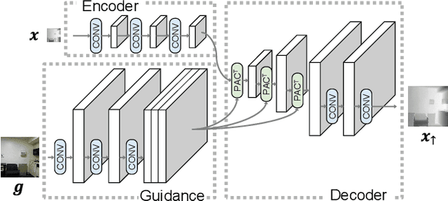 Figure 3 for Pixel-Adaptive Convolutional Neural Networks