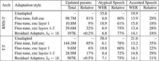 Figure 4 for Residual Adapters for Parameter-Efficient ASR Adaptation to Atypical and Accented Speech
