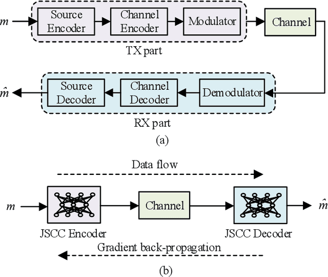 Figure 1 for Reinforcement Learning-powered Semantic Communication via Semantic Similarity