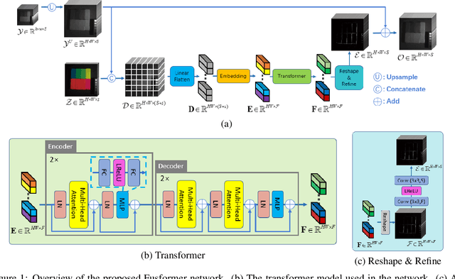 Figure 1 for Fusformer: A Transformer-based Fusion Approach for Hyperspectral Image Super-resolution