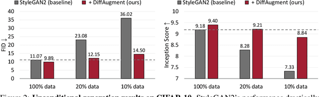 Figure 3 for Differentiable Augmentation for Data-Efficient GAN Training