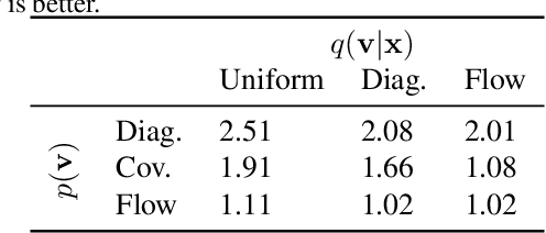 Figure 2 for Learning Discrete Distributions by Dequantization
