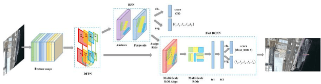 Figure 3 for Automatic Ship Detection of Remote Sensing Images from Google Earth in Complex Scenes Based on Multi-Scale Rotation Dense Feature Pyramid Networks