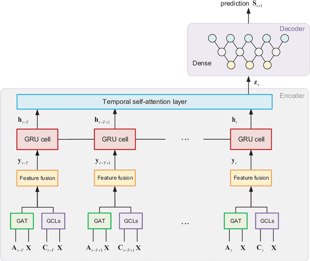Figure 1 for TSAM: Temporal Link Prediction in Directed Networks based on Self-Attention Mechanism