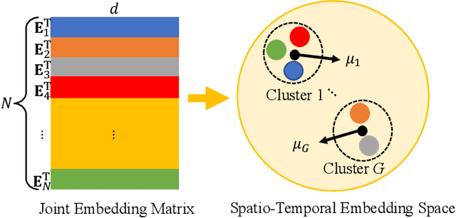 Figure 2 for NodeTrans: A Graph Transfer Learning Approach for Traffic Prediction