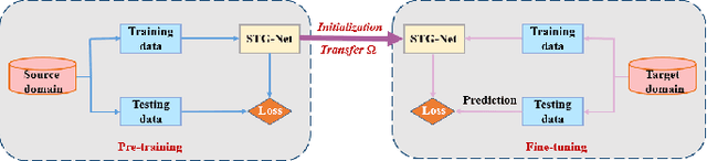 Figure 3 for NodeTrans: A Graph Transfer Learning Approach for Traffic Prediction