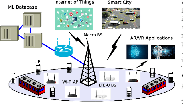 Figure 1 for Machine Learning enabled Spectrum Sharing in Dense LTE-U/Wi-Fi Coexistence Scenarios