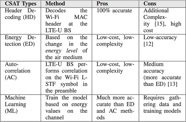 Figure 2 for Machine Learning enabled Spectrum Sharing in Dense LTE-U/Wi-Fi Coexistence Scenarios