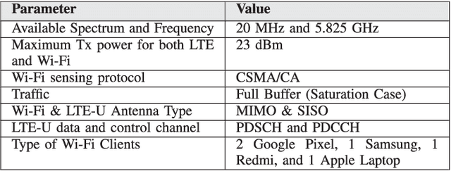 Figure 4 for Machine Learning enabled Spectrum Sharing in Dense LTE-U/Wi-Fi Coexistence Scenarios