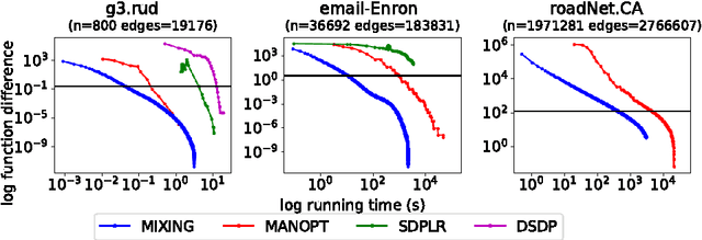 Figure 1 for The Mixing method: low-rank coordinate descent for semidefinite programming with diagonal constraints