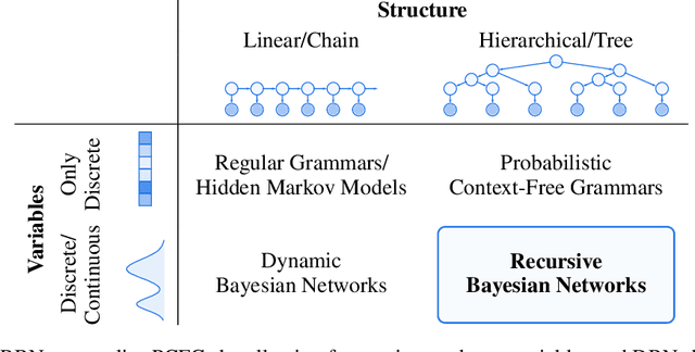 Figure 1 for Recursive Bayesian Networks: Generalising and Unifying Probabilistic Context-Free Grammars and Dynamic Bayesian Networks