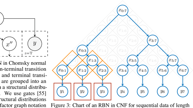 Figure 3 for Recursive Bayesian Networks: Generalising and Unifying Probabilistic Context-Free Grammars and Dynamic Bayesian Networks
